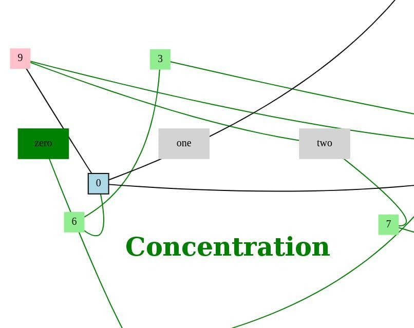 Concentration (itch)